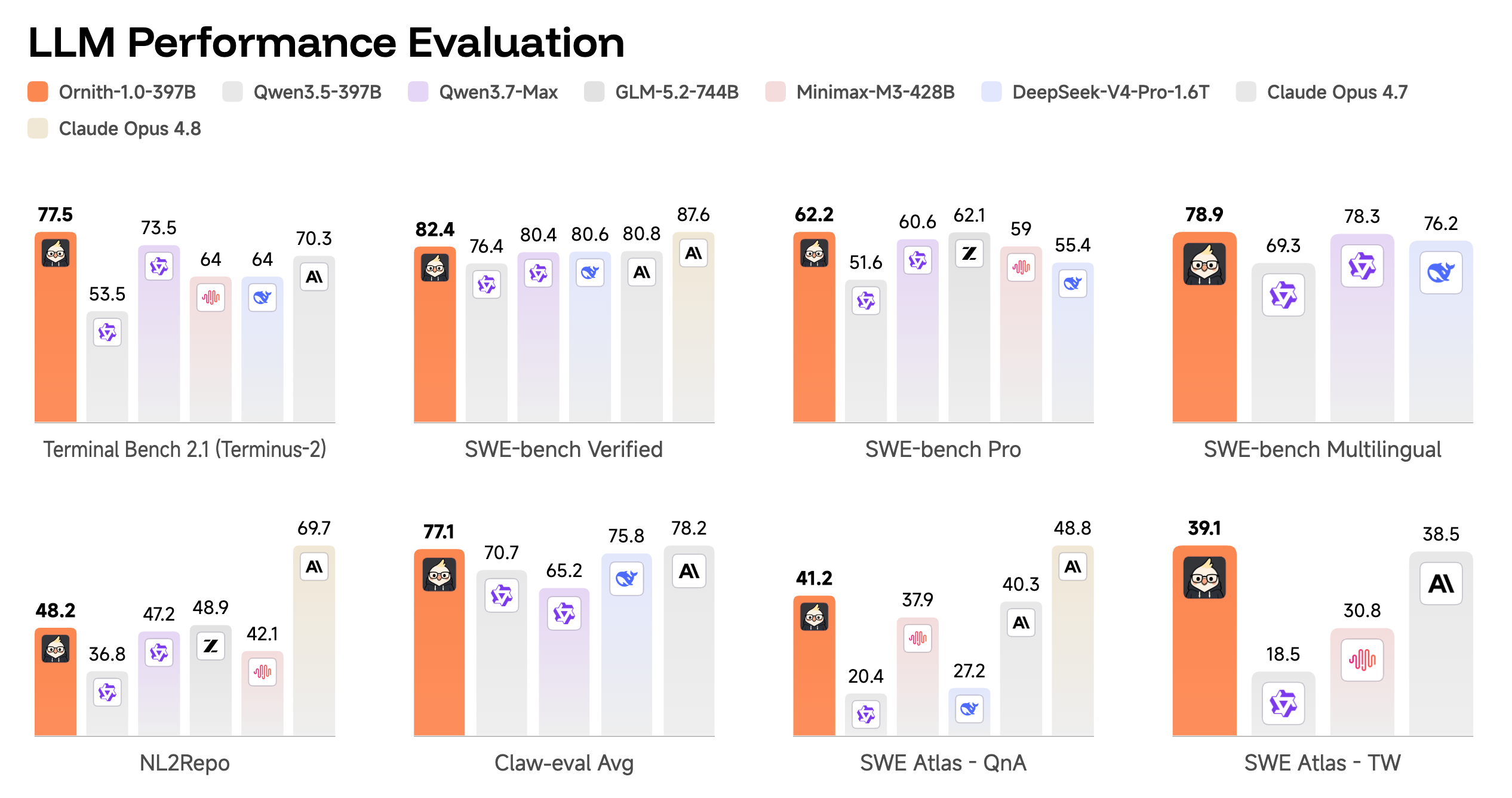 Ornith 1.0 397B benchmark results compared with other large coding models