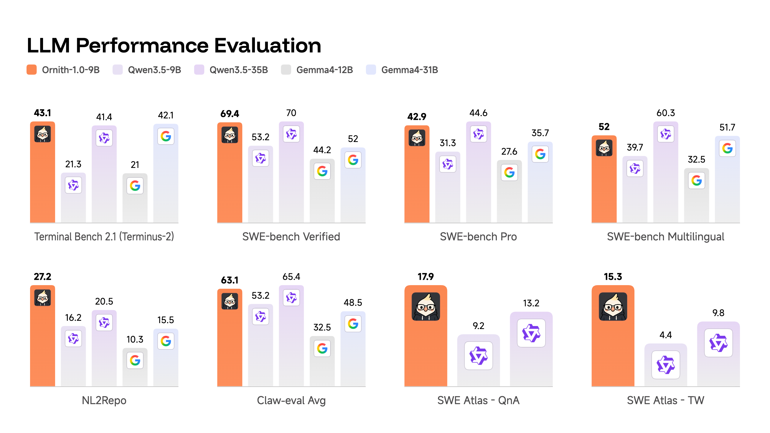 Ornith 1.0 9B benchmark results