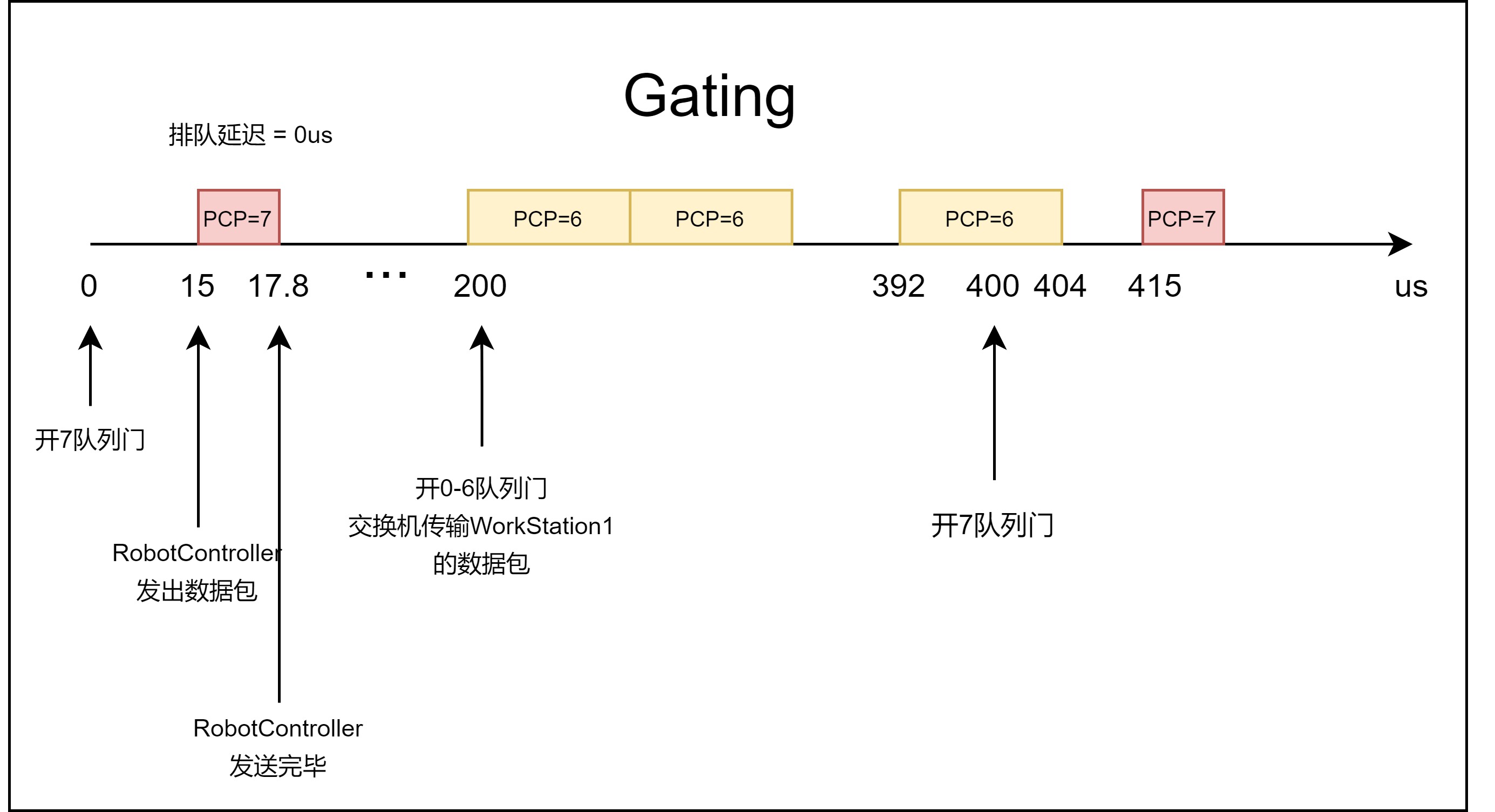 Gating