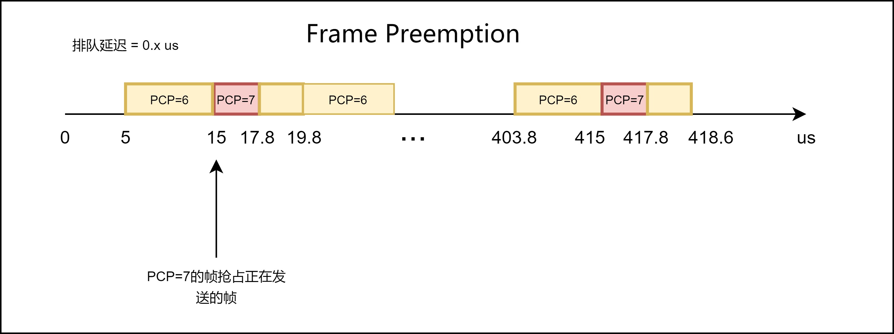 frame preemption