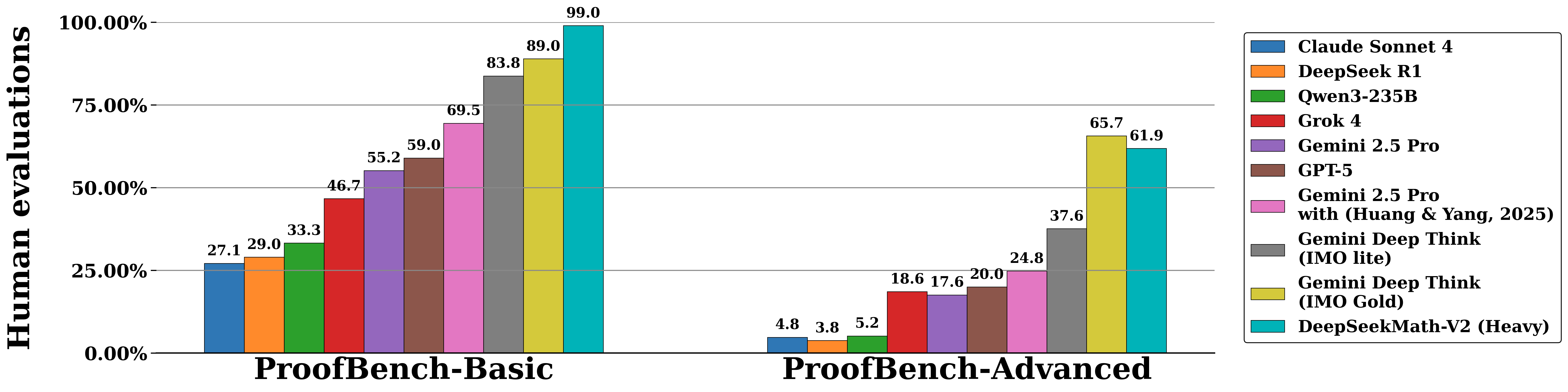 DeepSeek-Prover and Math: AI Model Performance on ProofBench