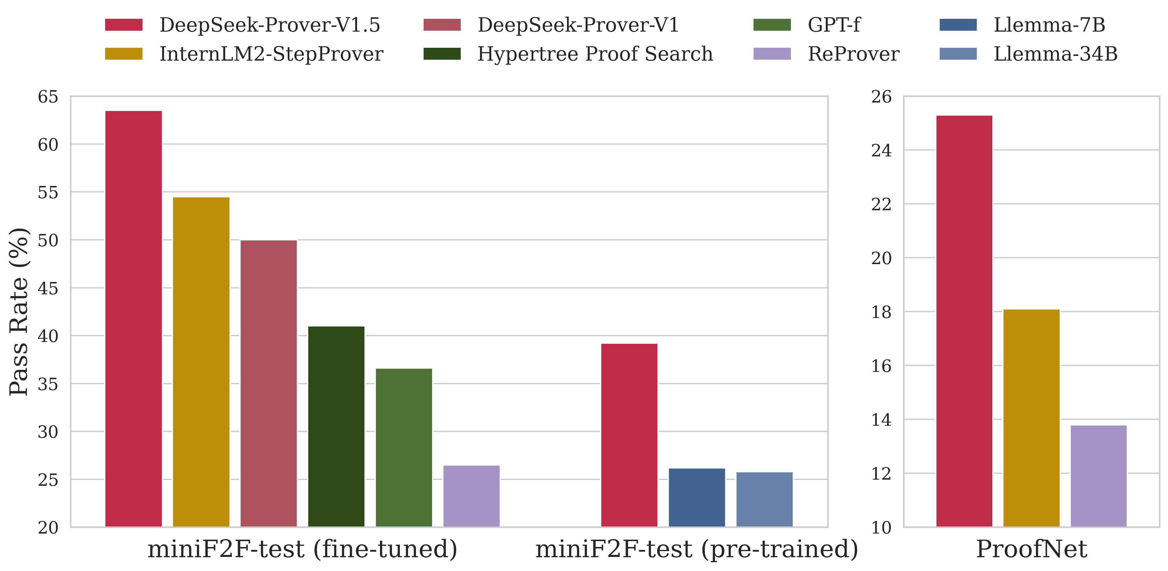 DeepSeek-Prover and Math: Pass Rate Comparison Across Benchmarks
