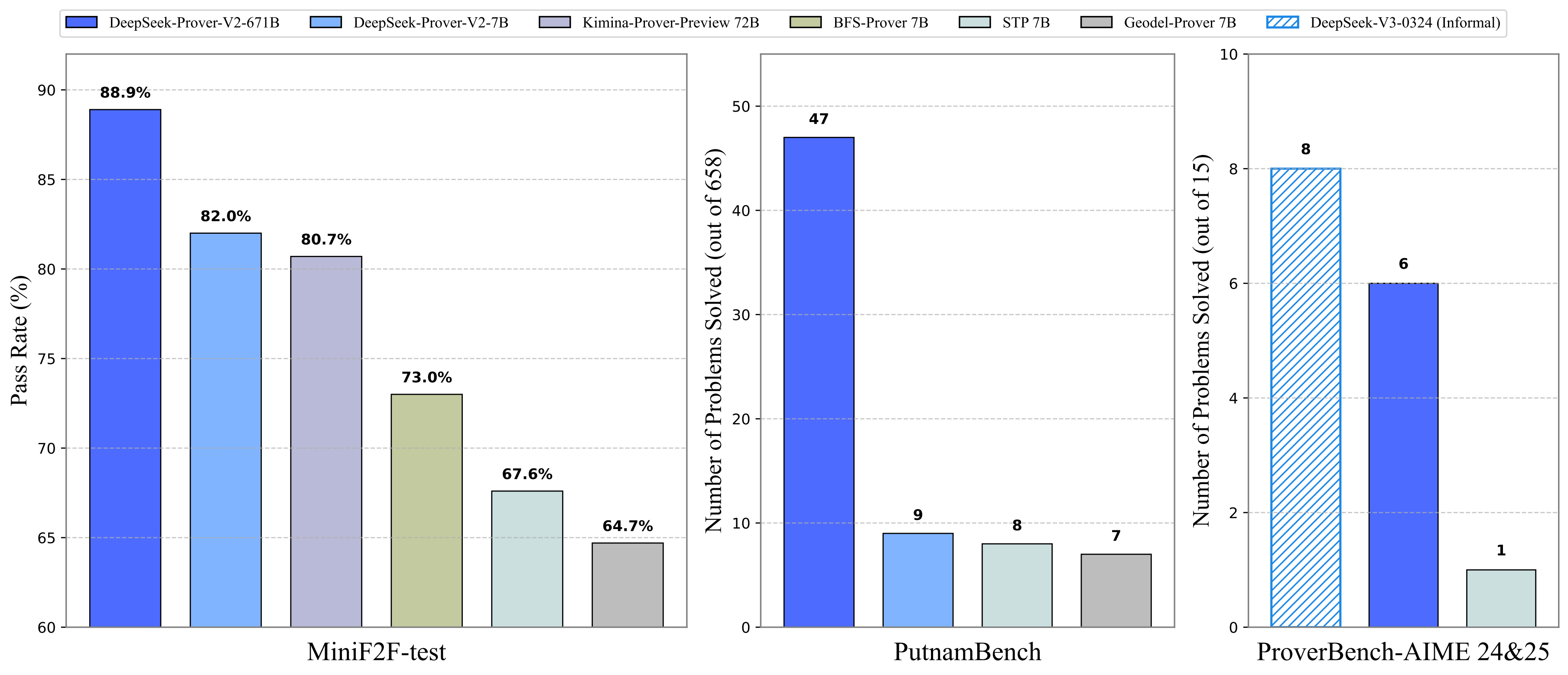 DeepSeek V3: AI Prover Performance Across Benchmarks