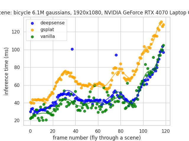 Inference time in ms. measured for 120 frames as fly through a scene with zooming out to capture all gaussians. 6.1M Gaussians rendered in 1920x1080 with NVIDIA 4070 Laptop GPU.