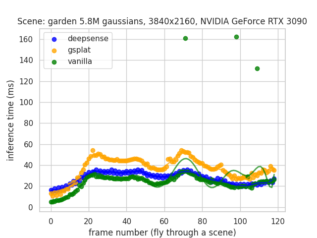 Inference time in ms. measured for 120 frames as fly through a scene with zooming out to capture all gaussians. 5.8M Gaussians rendered in 3840x2160 with NVIDIA 3090 GPU.