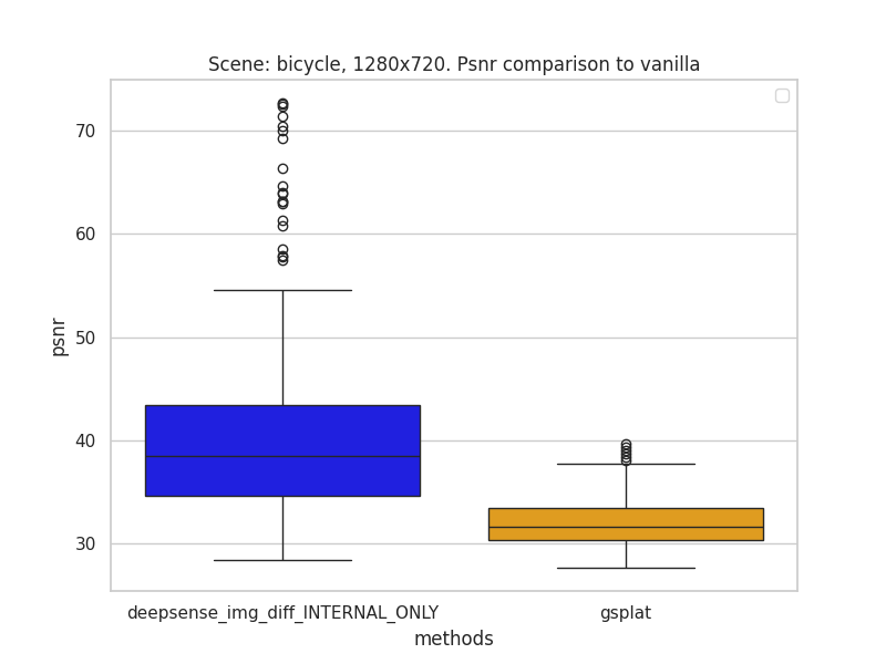 deepsense/gsplat PSNR to Vanilla. Bicycle Scene.