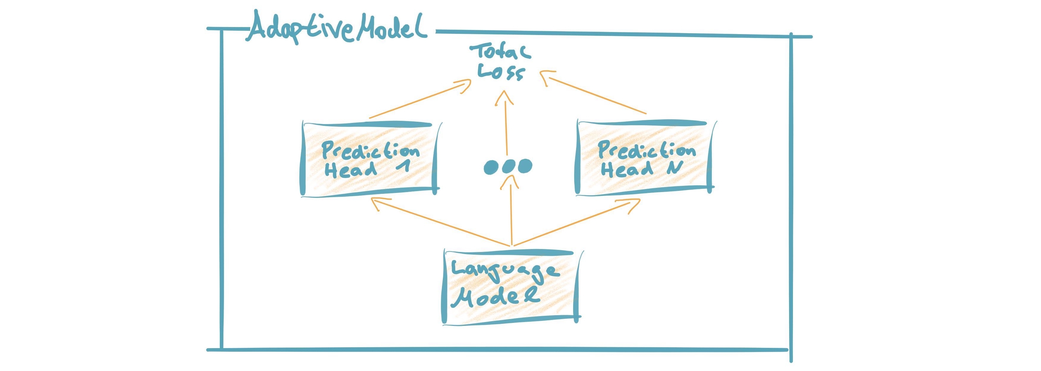 https://raw.githubusercontent.com/deepset-ai/FARM/master/docs/img/adaptive_model_no_bg_small.jpg