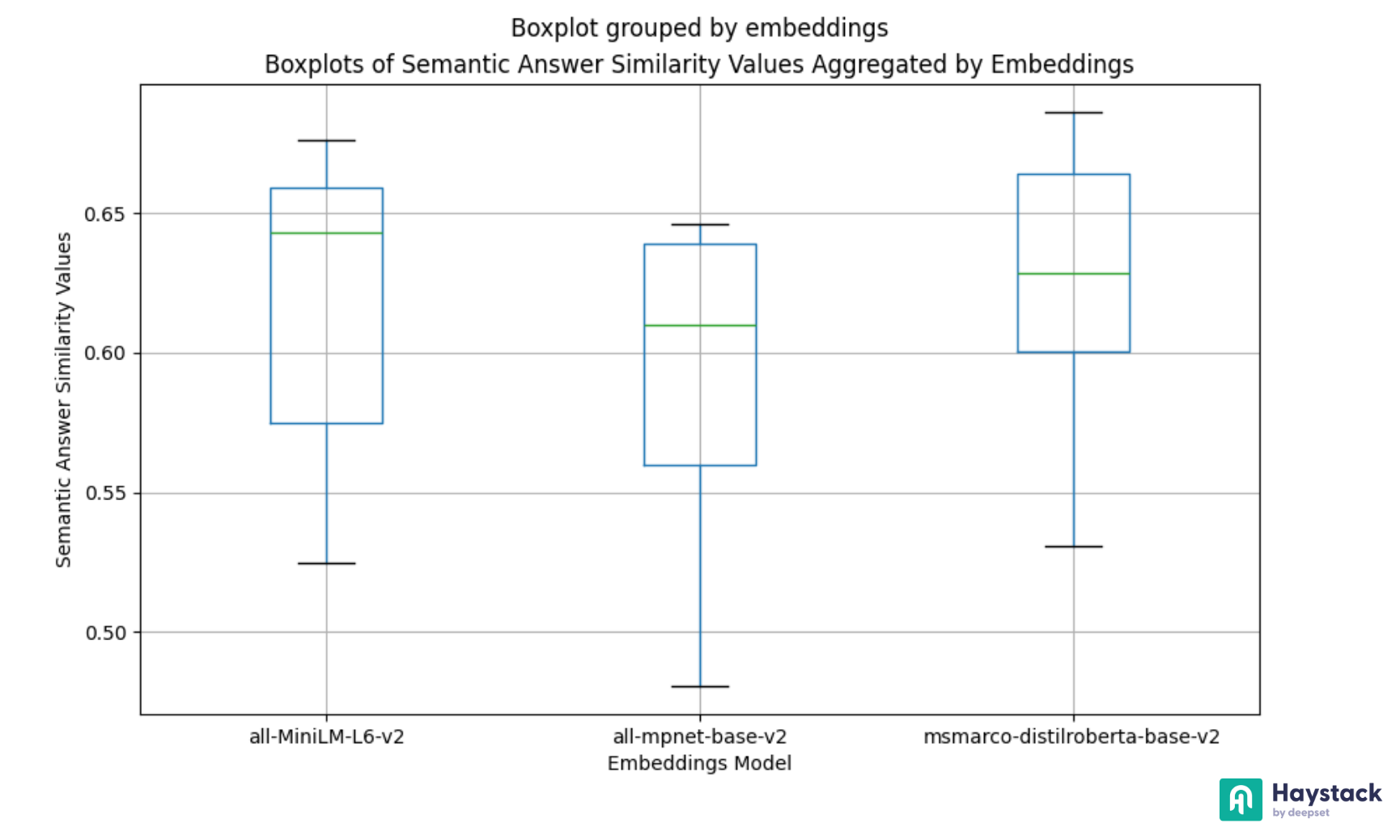 Using box-plots makes sense when comparing different models