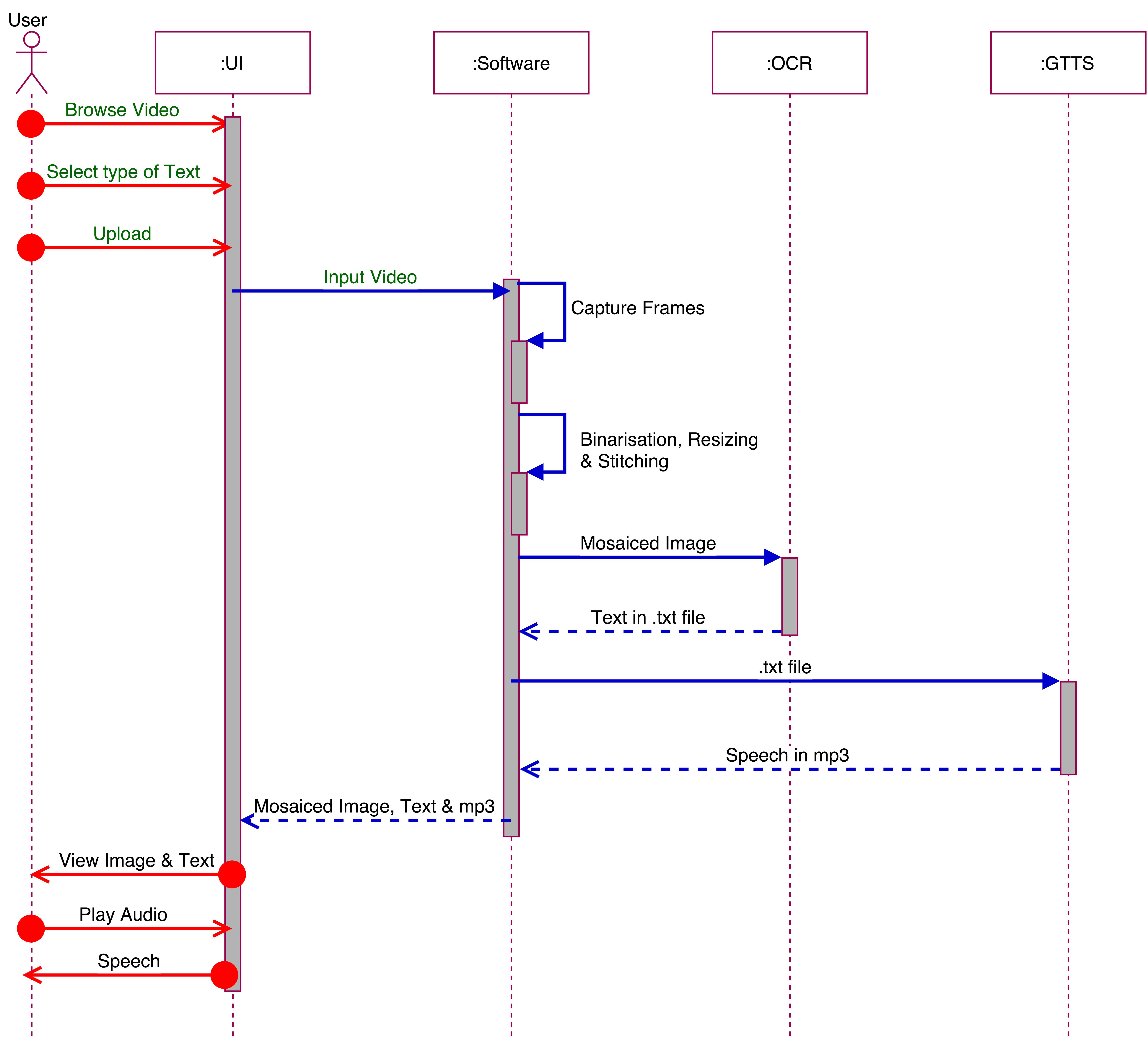 Sequence Diagram