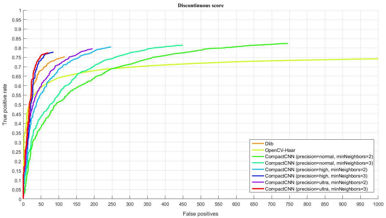 Evaluation on FDDB