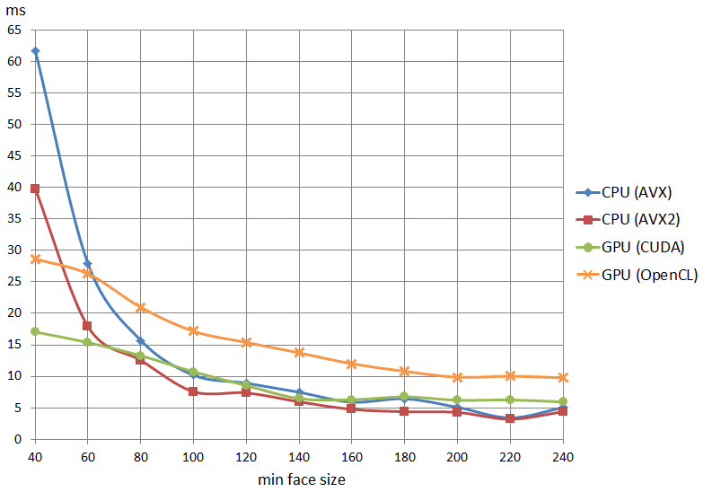 Speed of different implementations