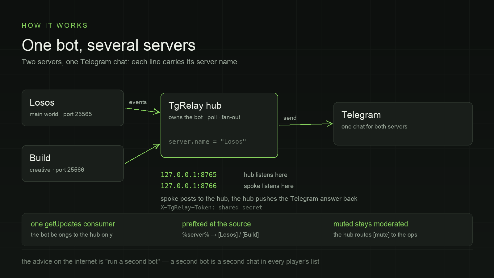 One bot, several servers