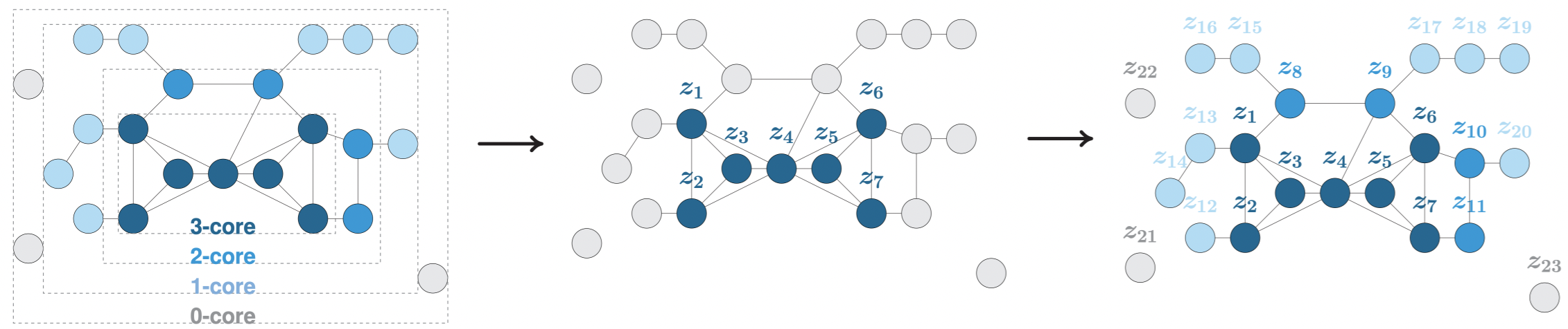 Degeneracy Framework