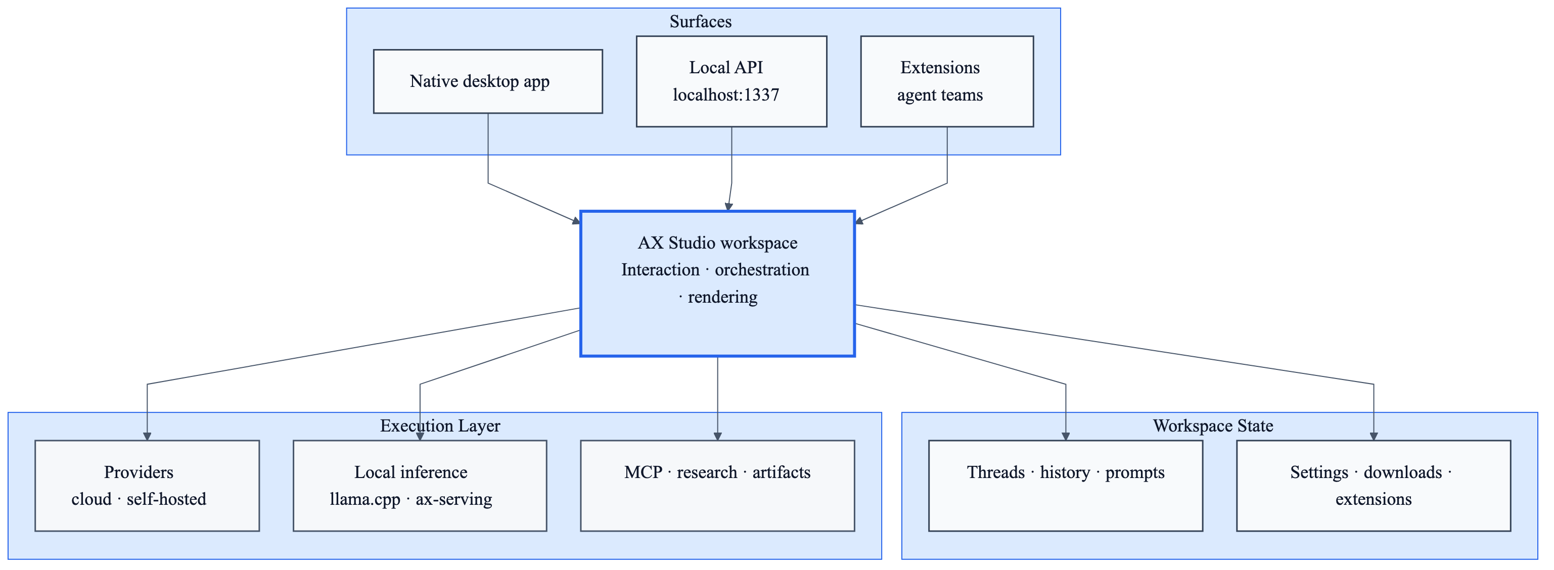 ax-studio workspace architecture