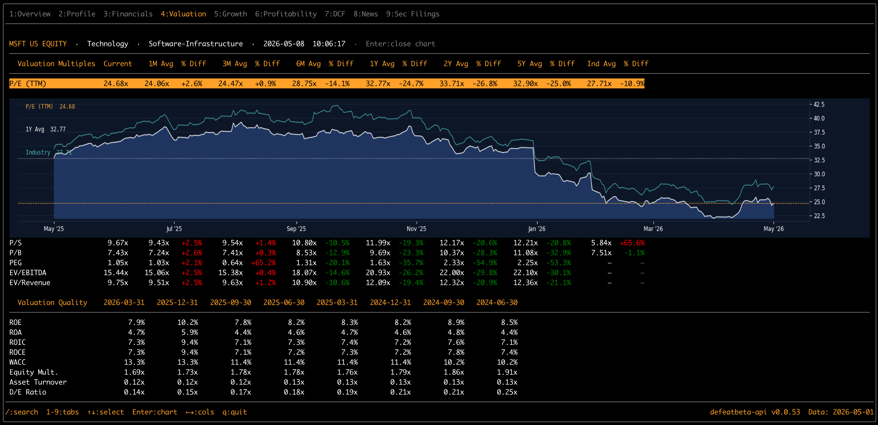 Valuation