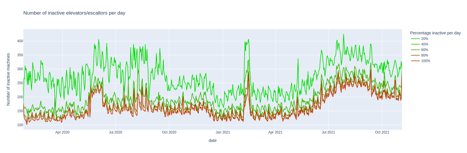 plot of defect elevators per day