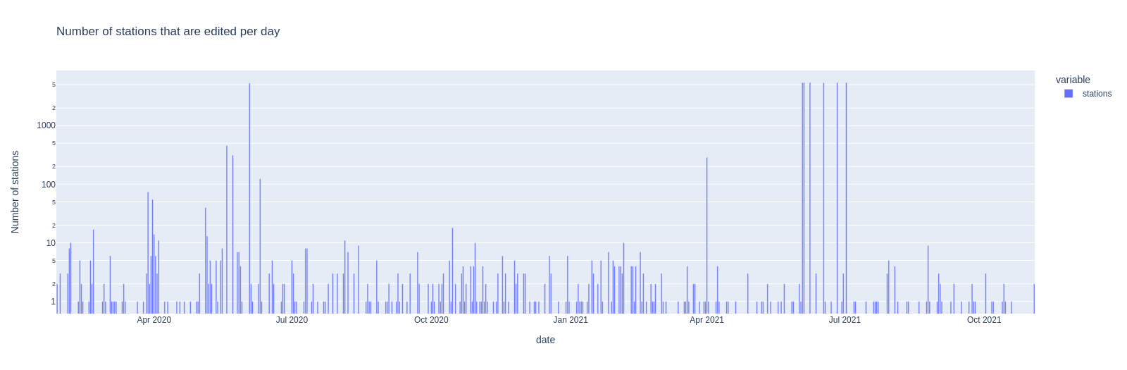 plot of number of edited stations per day