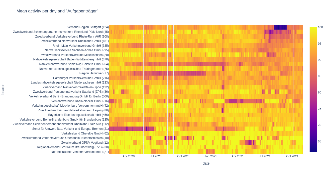 plot of elevator activity per Aufgabenträger