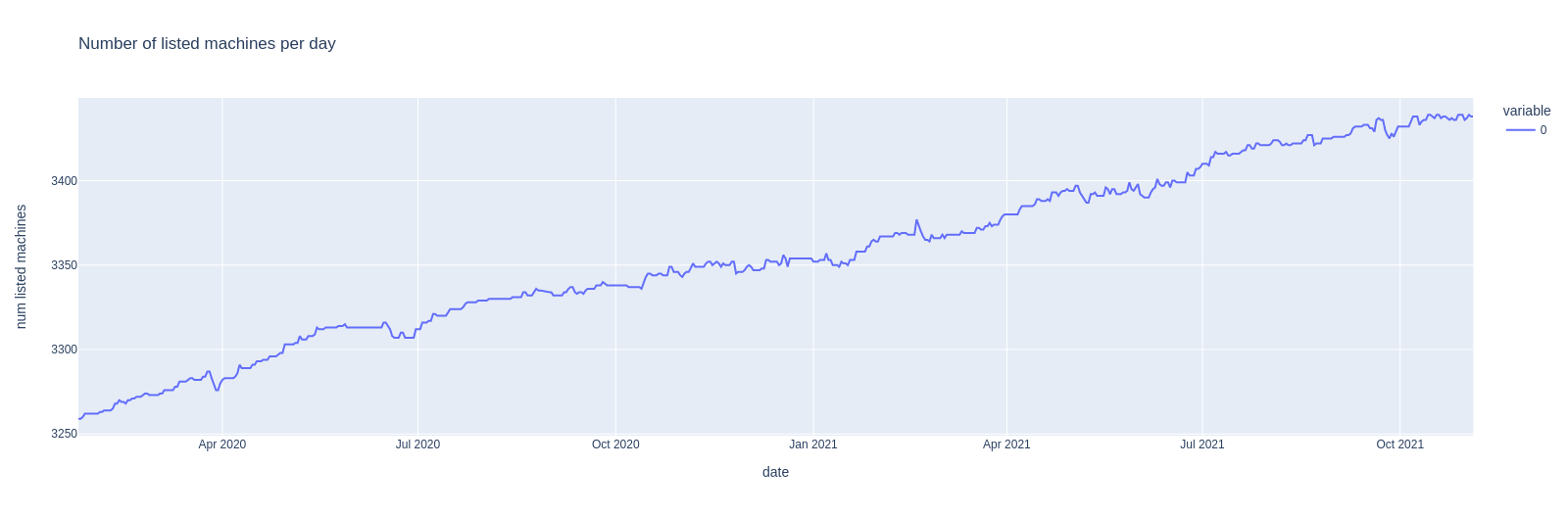 plot of listed elevators per day