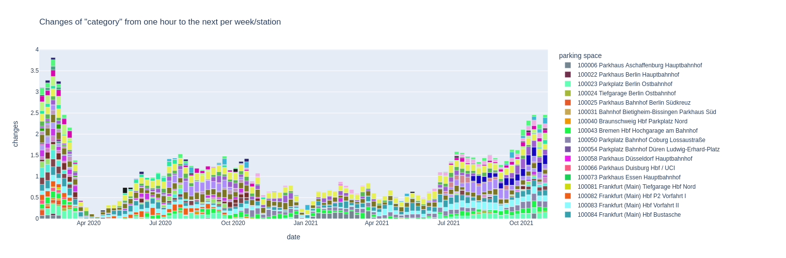 plot of parking "category" change per week and space