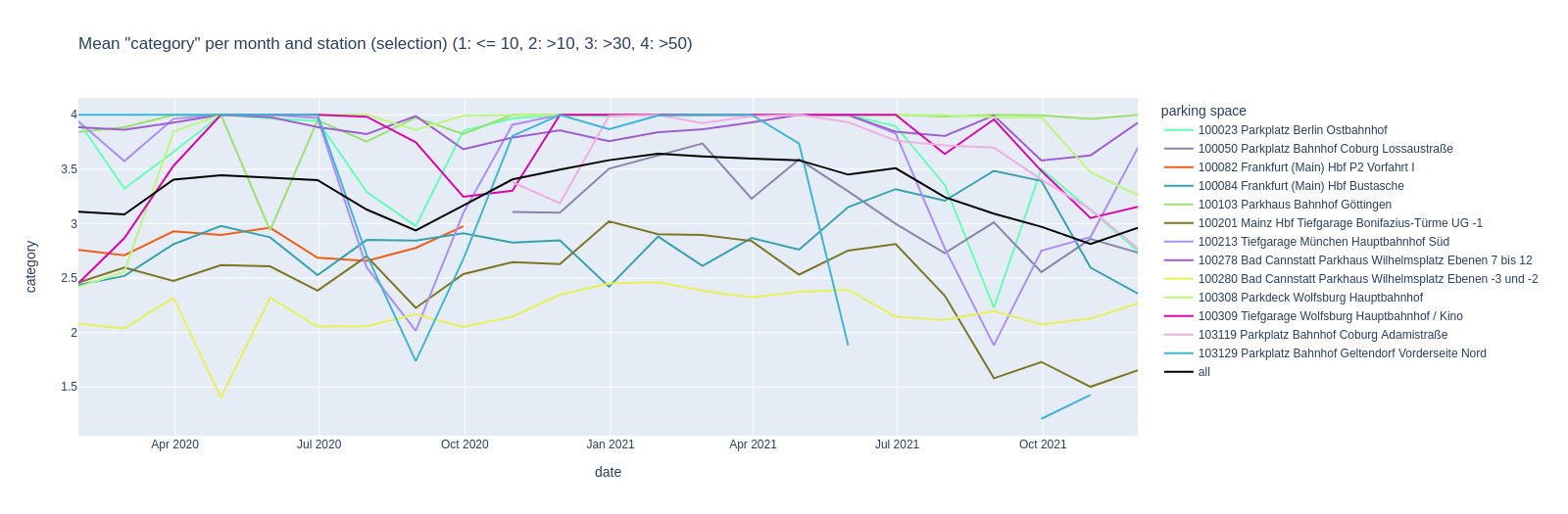 plot of parking "category" per month and station