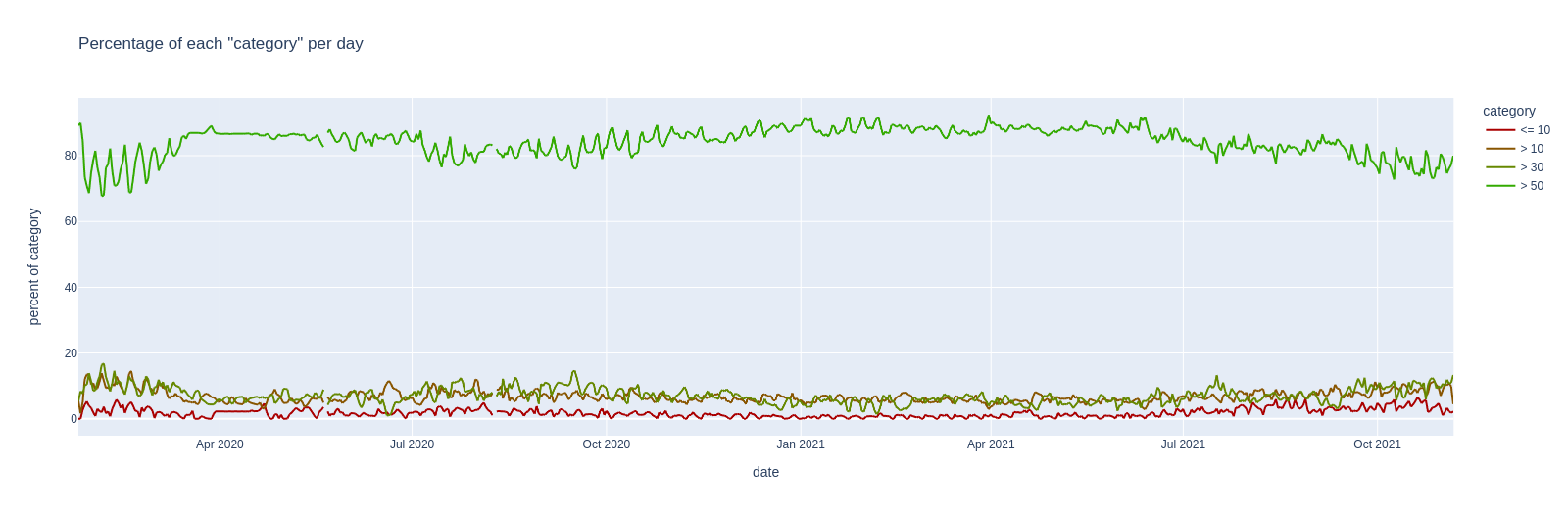 plot of parking "category" percentage per_day