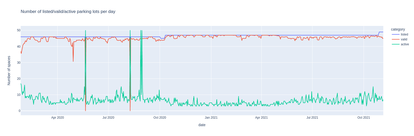 plot of listed/valid/active parking spaces per day