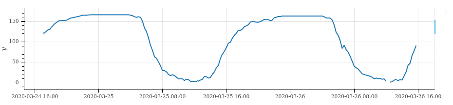 sample curve