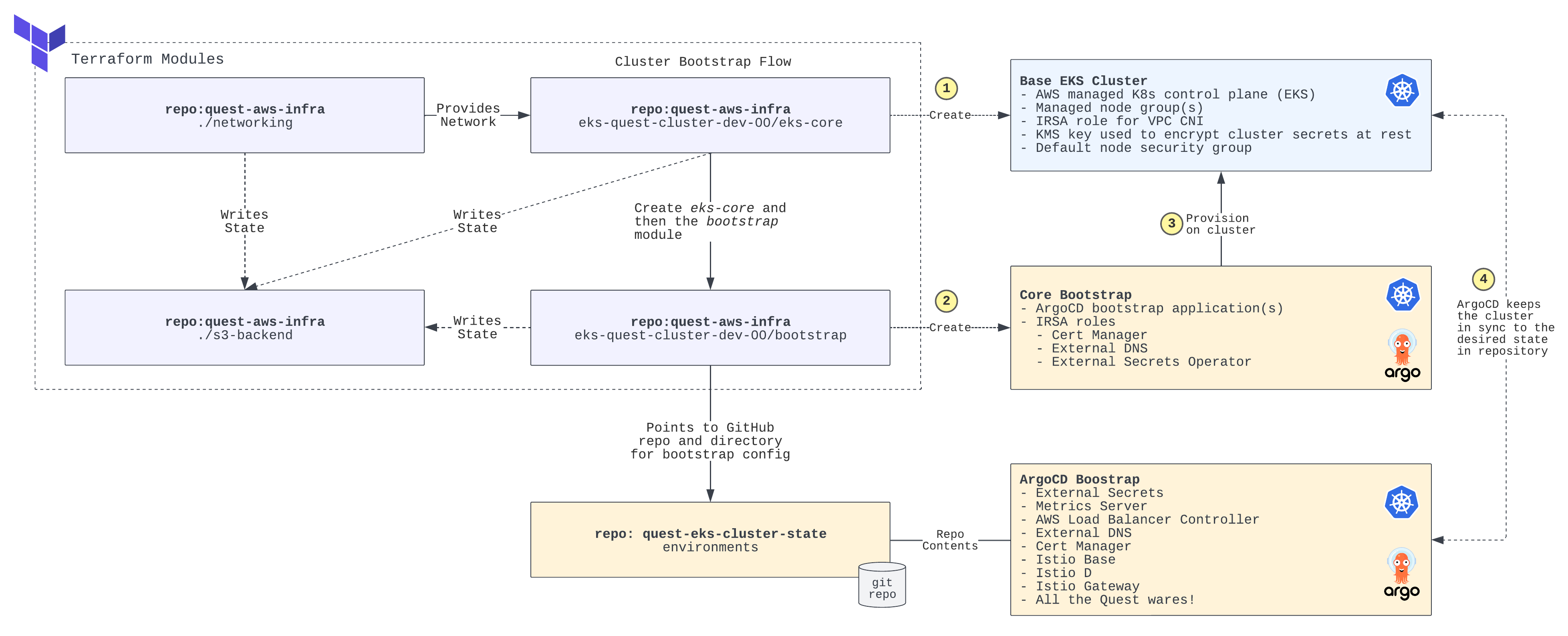 GitOps Bootstrap