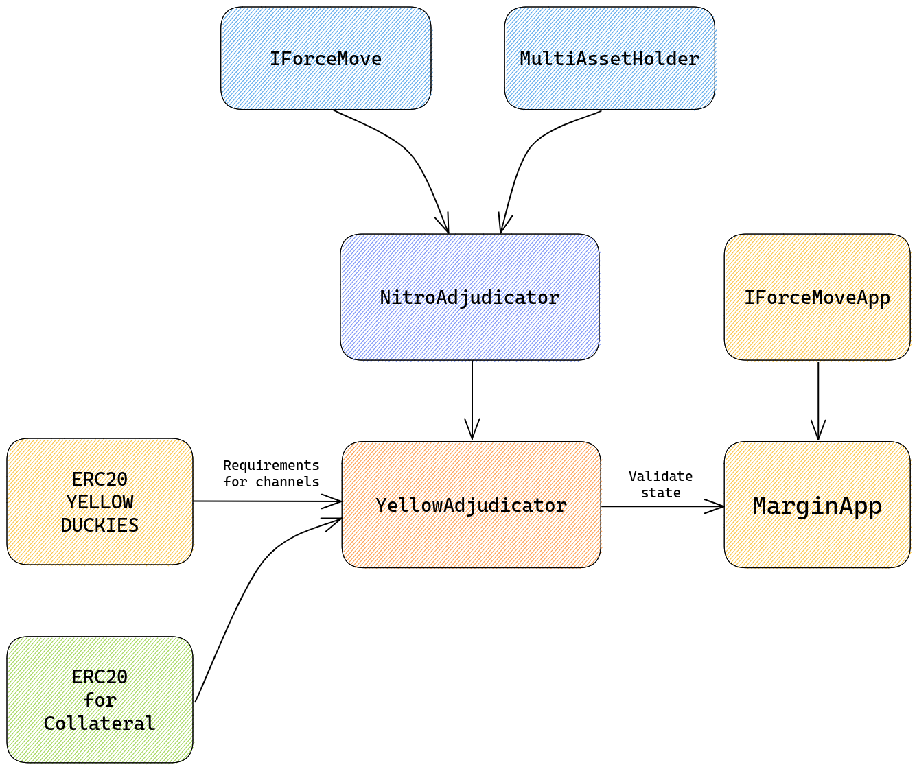 contract architecture