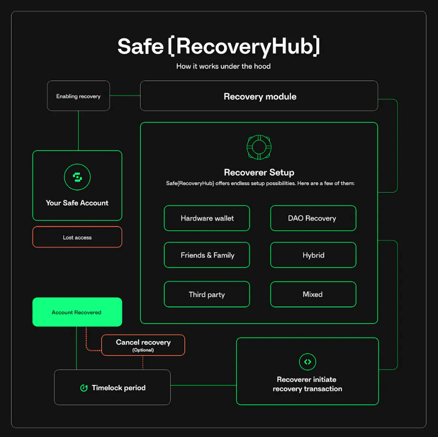 8-safe-recovery-hub