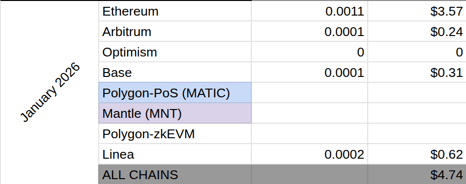 tdc-january-2026-gas-expenses