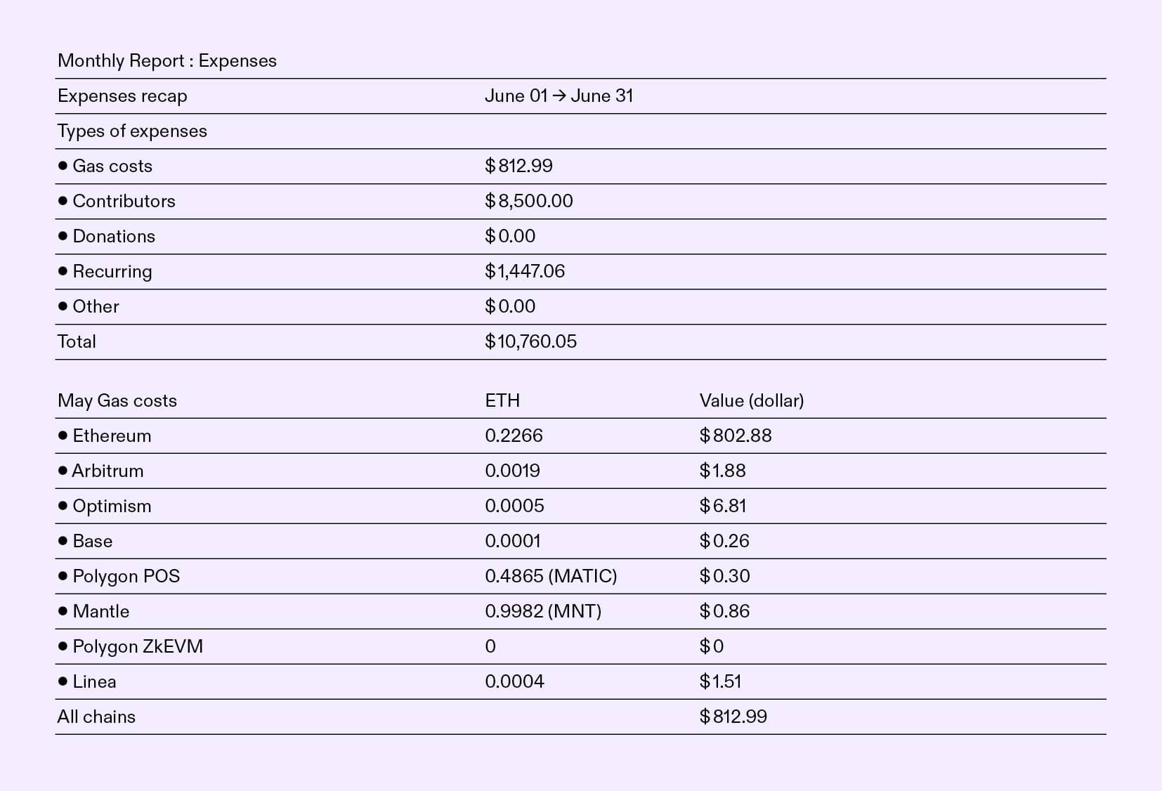 tdc-june-2024-expenses