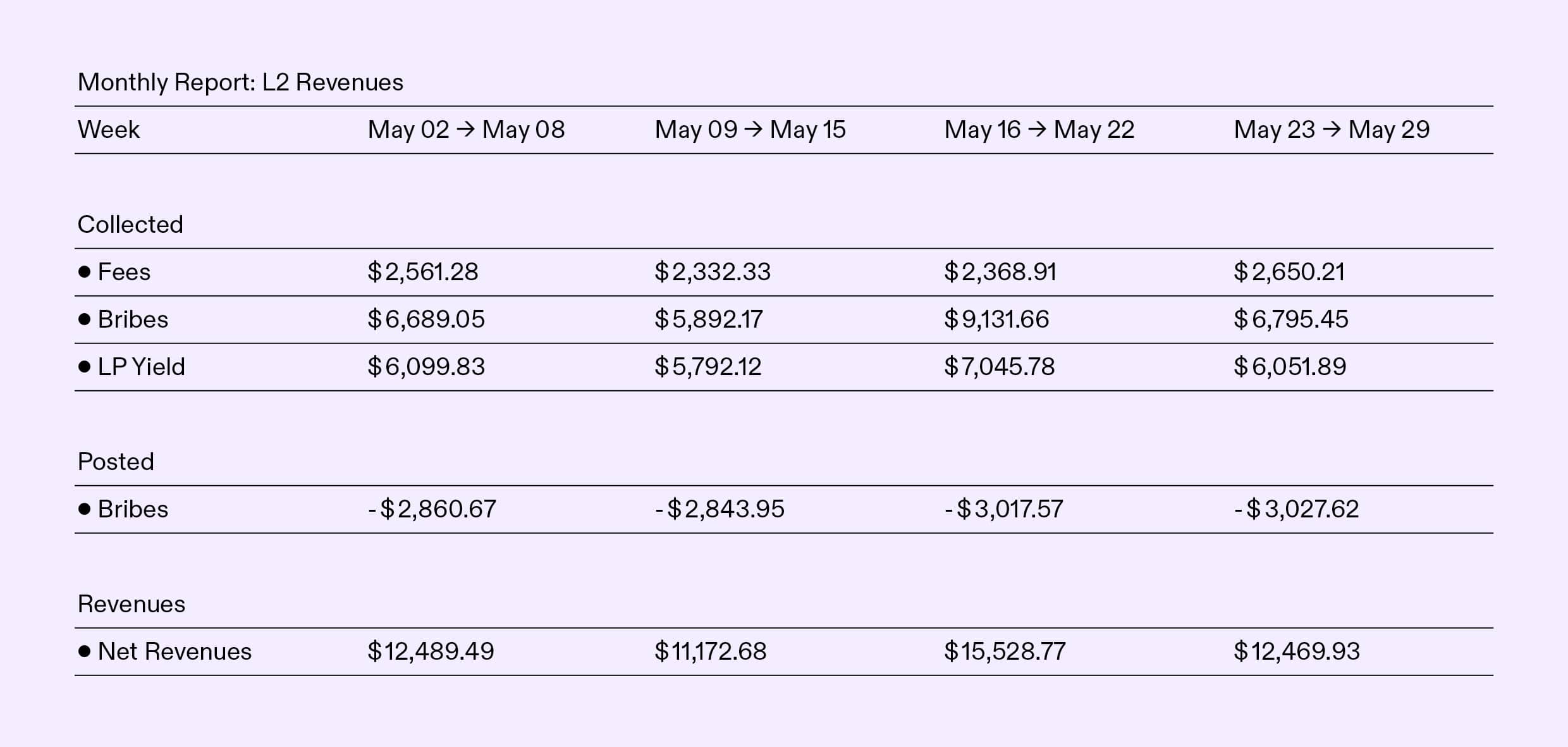 tdc-may-2024-l2-revenues