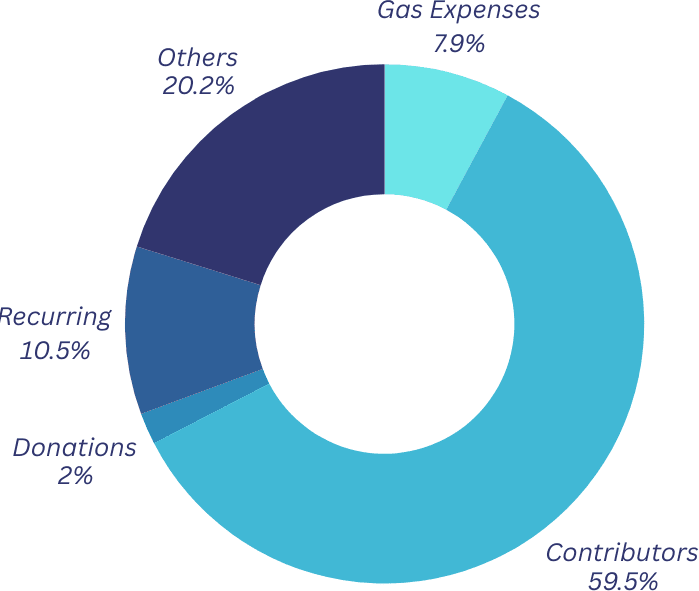 tdc-year1-l2-expenses-distribution