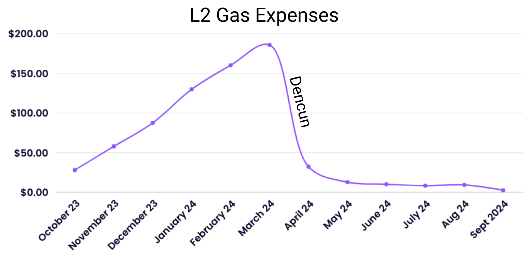 tdc-year1-l2-gas-expenses