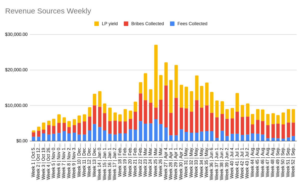 tdc-year1-l2-revenue-sources-weekly