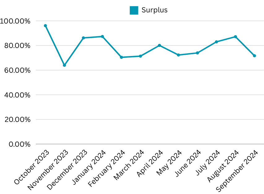 tdc-year1-surplus