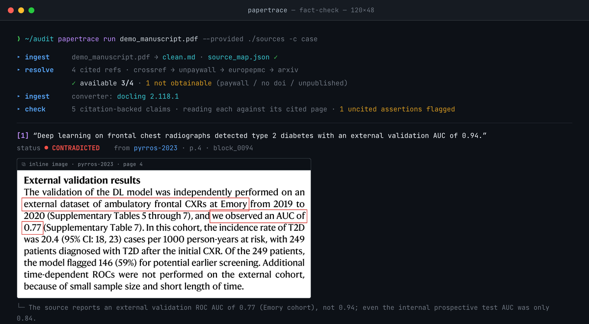 One checked claim from the demo report: the paper claims an external validation AUC of 0.94, the verdict is CONTRADICTED, and the cited source's real page shows the matched text — an AUC of 0.77 — boxed in red. Click for the full report.