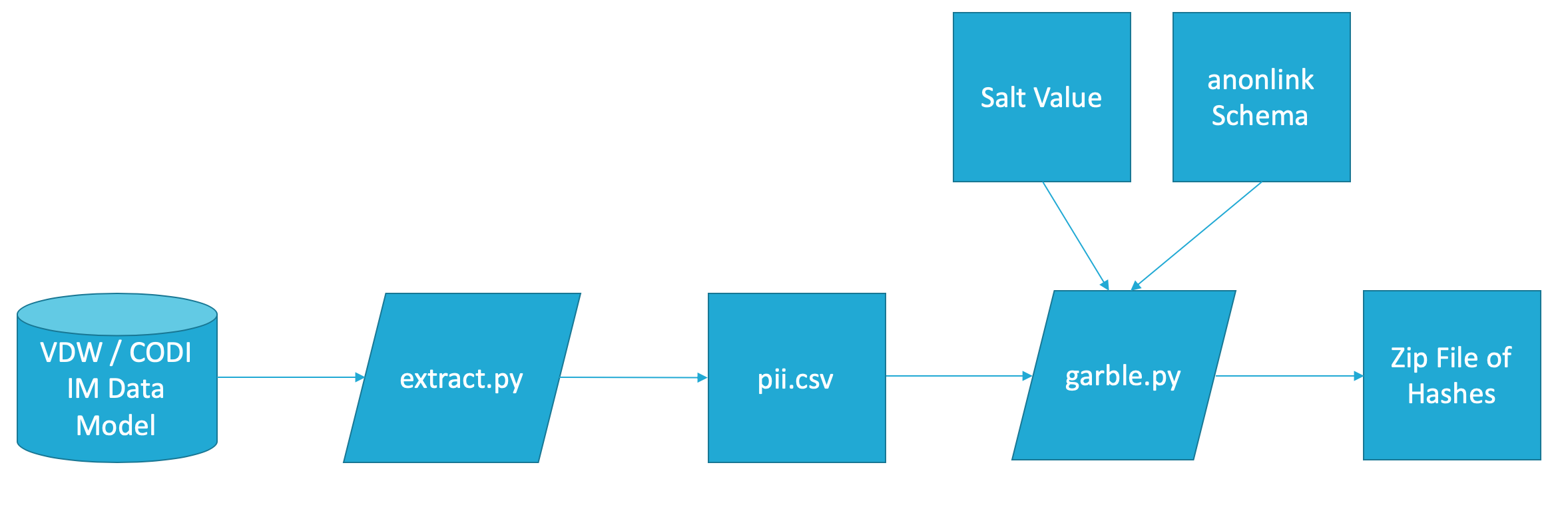 Data Flow Diagram