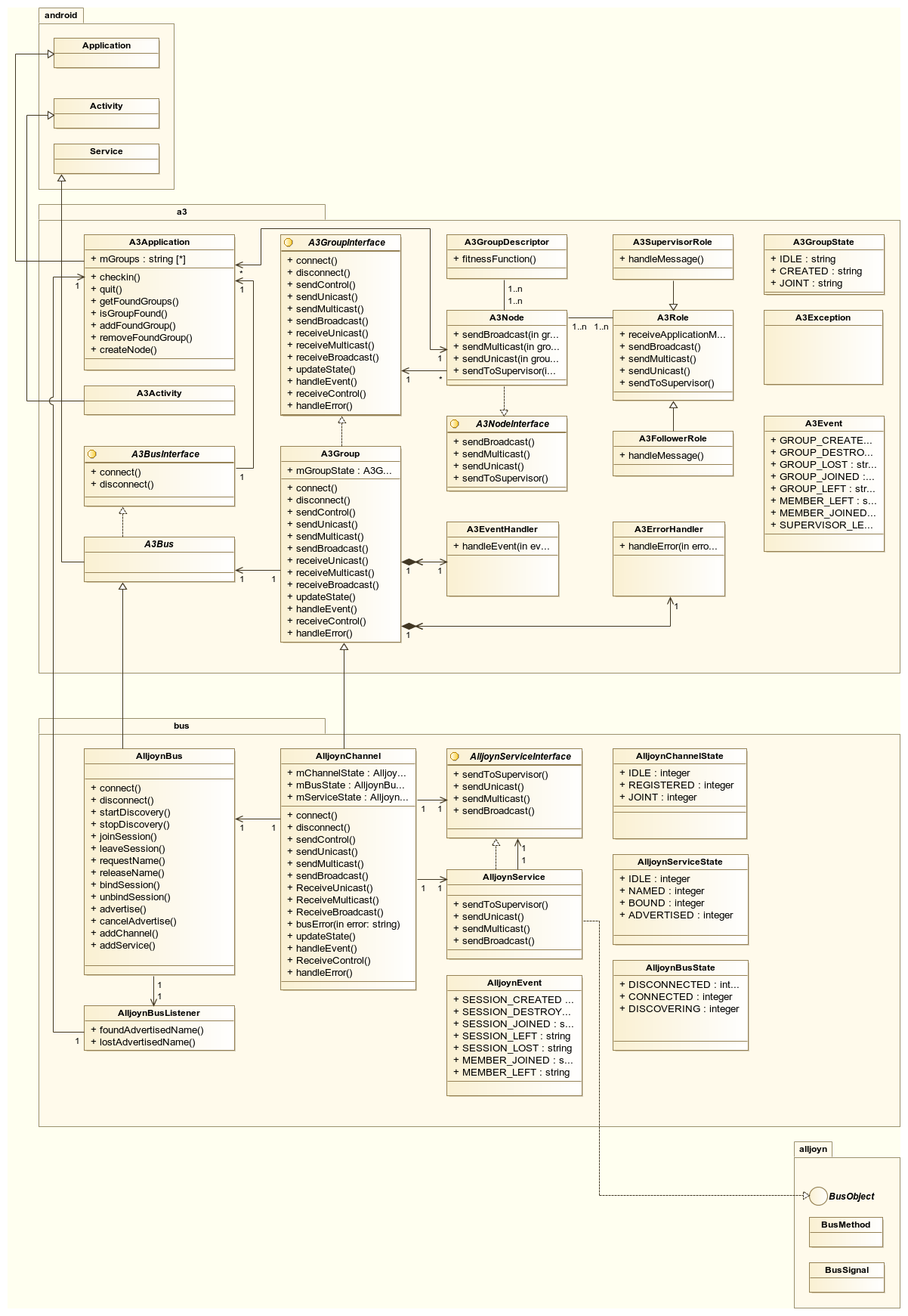 State Machine for A3 Group