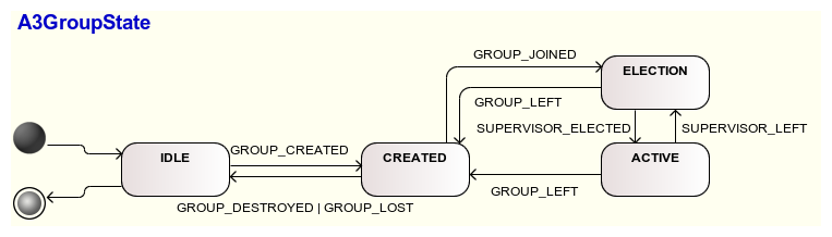 State Machine for A3 Group