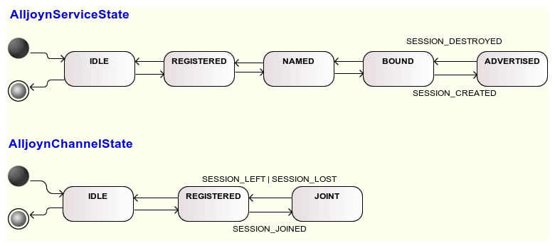 State Machine for A3 Group