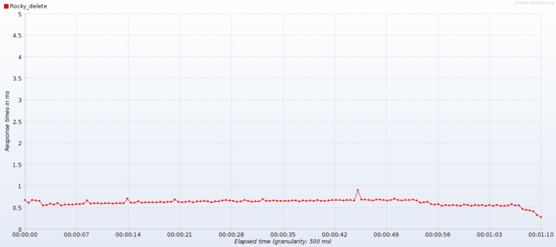 Delete latency