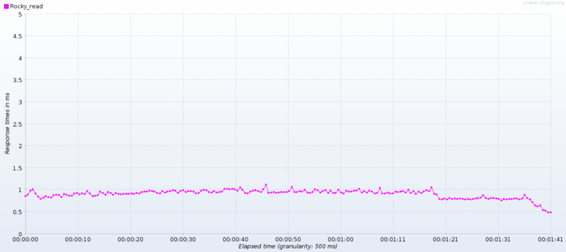 Read latency