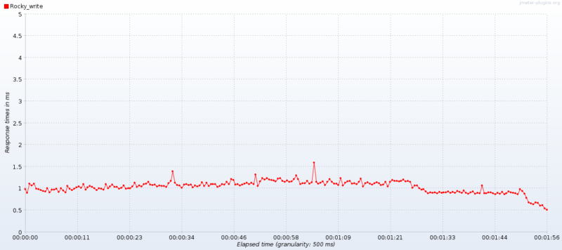 Write latency