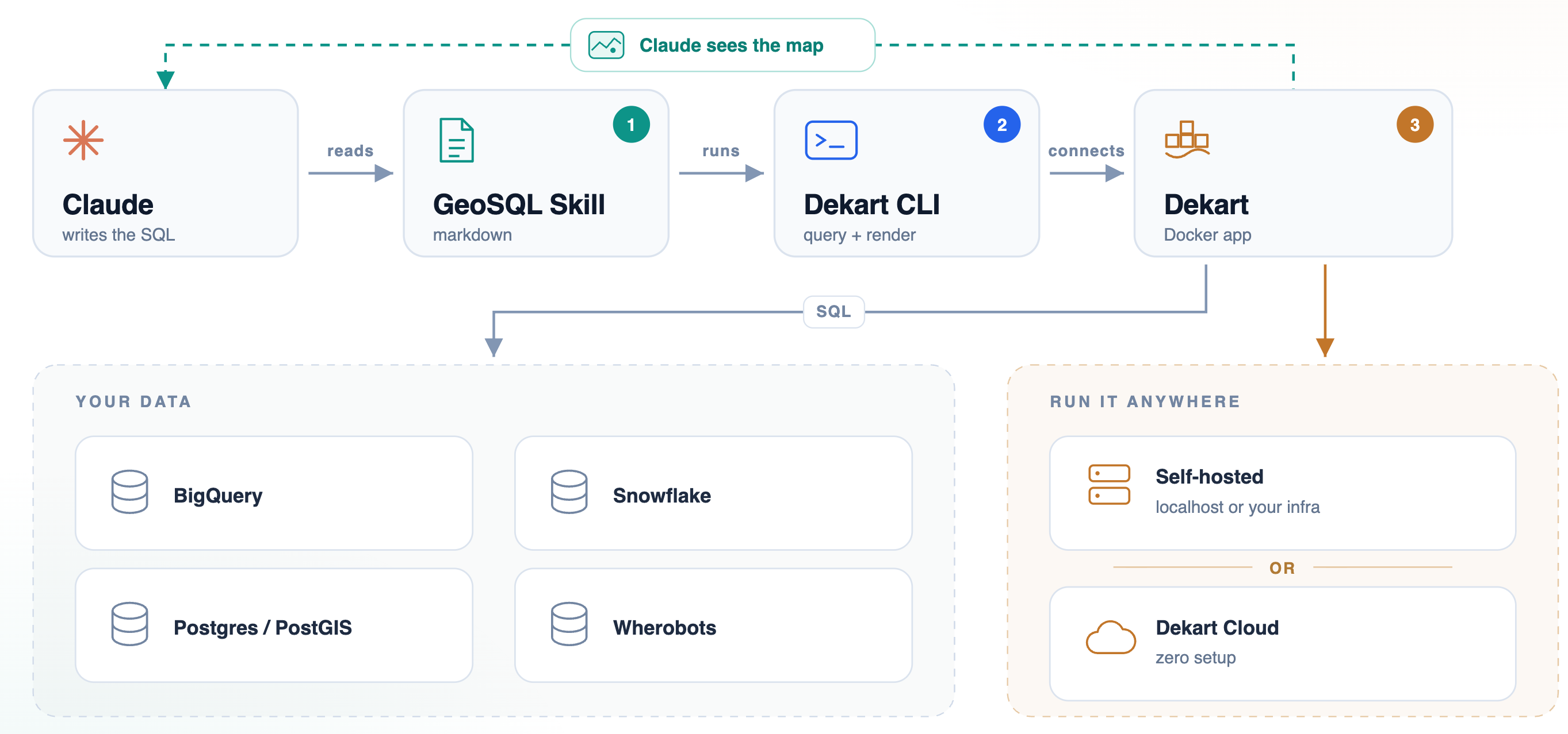 How GeoSQL connects the agent, Dekart CLI, data sources, and deployment