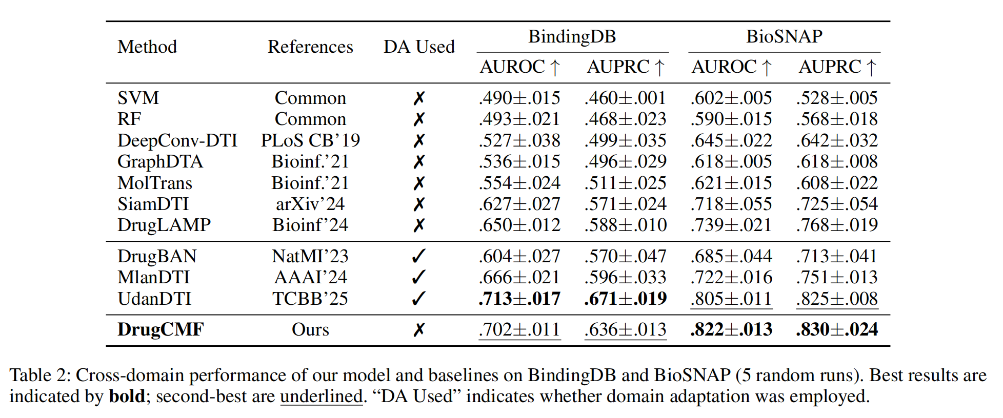 Cross-domain SOTA comparison