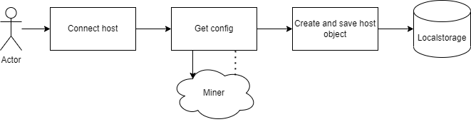 Connect host to frontend