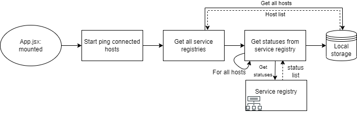 Ping hosts through service registry nodes